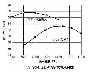 日立金属ATS34・ZDP189の焼入れ硬さ