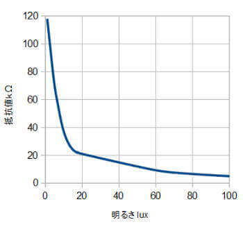 照度と抵抗値の例