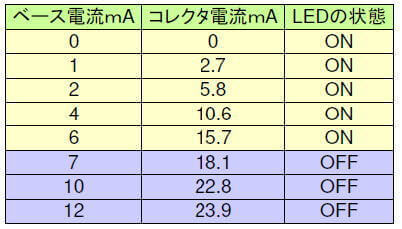 電流とリレーのON-OFF状態