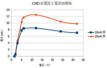 CRDの特性例