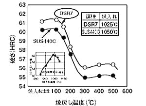 大同特殊鋼 DSR7・SUS440Cの焼戻し硬さ
