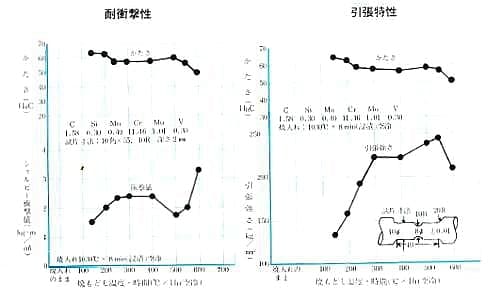 硬さと機械特性の例