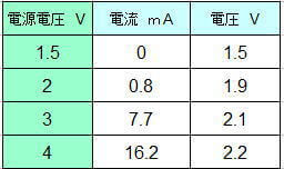 電圧と電流の測定値