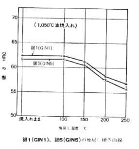 銀1・銀5の焼き戻し硬さ　日立金属