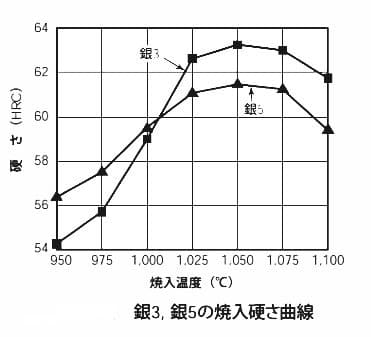 日立金属　銀3・銀5の焼入れ硬さ