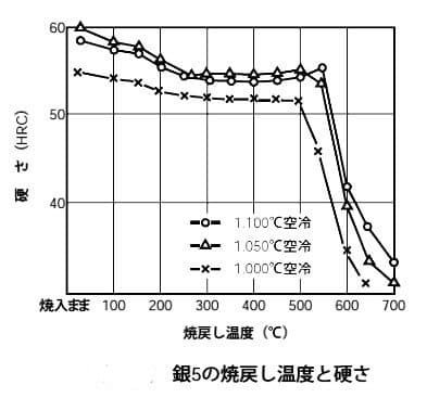 銀5の焼戻し硬さ 日立金属