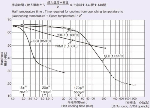 日立金属の「半冷曲線」