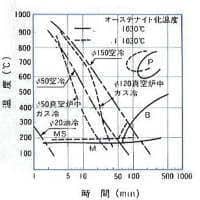熱処理関係図の例3