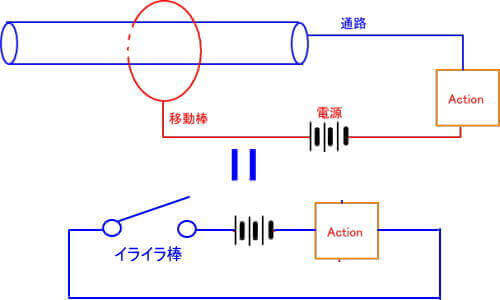 イライラ棒の部分はスイッチの役目です