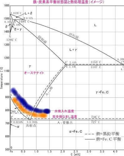 鉄炭素２元系平衡状態図