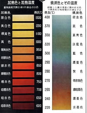 日立金属の資料「加熱色と焼戻し色」