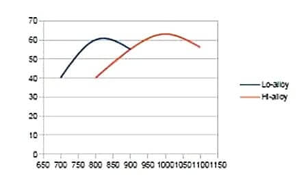 焼入れ温度と硬さの関係