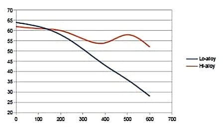 焼戻し温度曲線の模式図