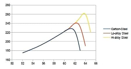 鋼の硬さと引張強さの模式図