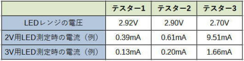 テスターのLED測定レンジの電圧電流（実測値）