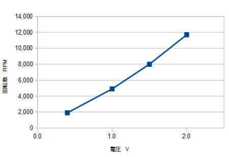 電圧と回転数の関係