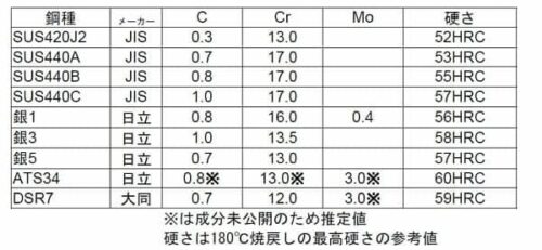 硬さのですマルテンサイト系SUS