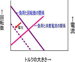 モーターの考え方