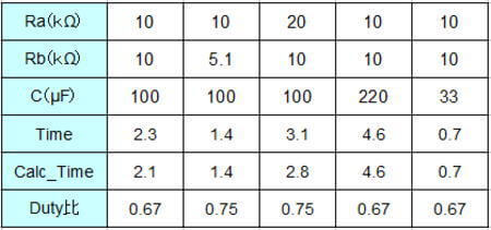 発振状態の測定結果(表2)