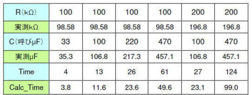 タイマーの実測値