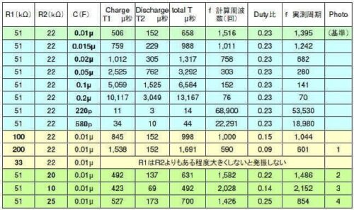 RCを変えた時の結果と計算値の表
