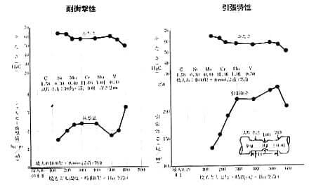 大同特殊鋼のSKD11資料より