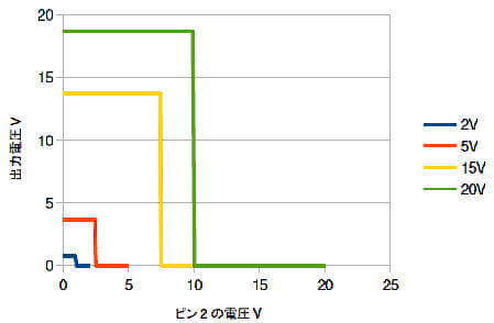 電源電圧を変えたときの出力電圧のグラフ