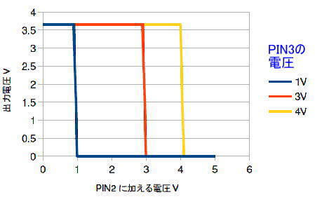 コンパレータとしての結果