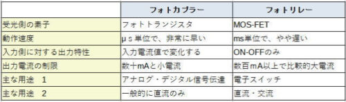 フォトリレーとフォトカプラーの特性一覧比較表