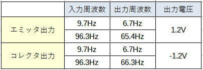 カソード負荷とエミッタ負荷の測定結果