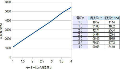 電圧とDCモーター回転数の関係