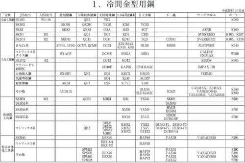 市販されているメーカー別代表冷間用鋼種の例