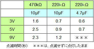 CとRの値を変えたときの点滅時間の変化