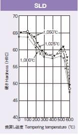 SLD焼戻し硬さ曲線