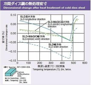 SLD熱処理変寸