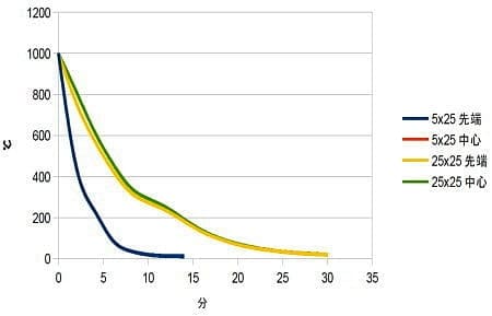 1000℃から衝風空冷