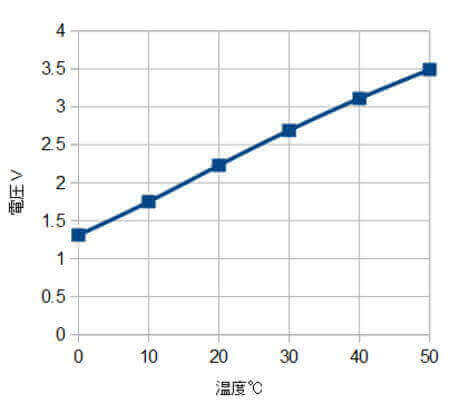 測定結果グラフ