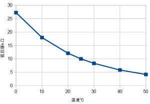 データシートの抵抗値と温度