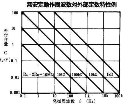 発振定数例データシートの表