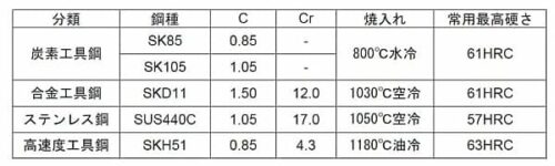 工具鋼の代表成分