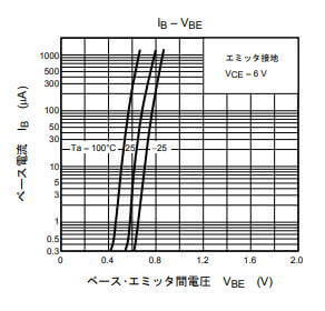 ベース電流と負荷電圧