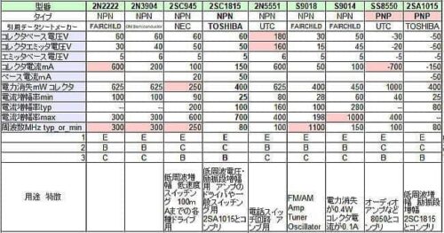NPNトランジスタのデータシートからピックアップした比較表
