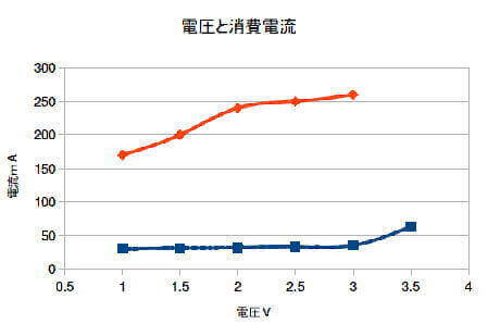 電圧と電流の様子