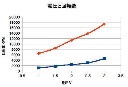 回転数と電圧